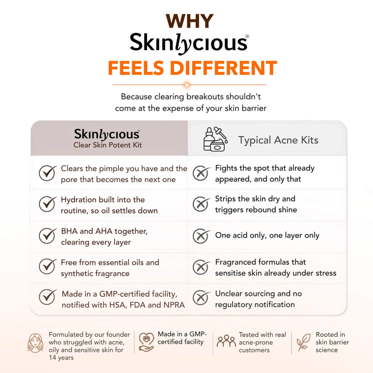 Skinlycious Clear Skin Potent Kit compared with typical acne kits, highlighting hydration, combined exfoliating acids, fragrance-free formulas, and manufacturing standards.