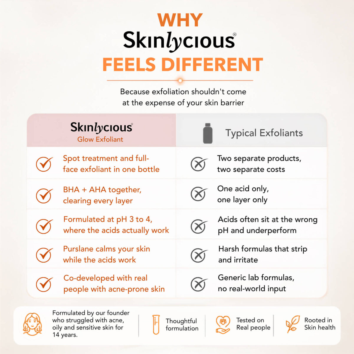 Skinlycious Glow Exfoliant compared with typical exfoliants for acne-prone skin and pore care