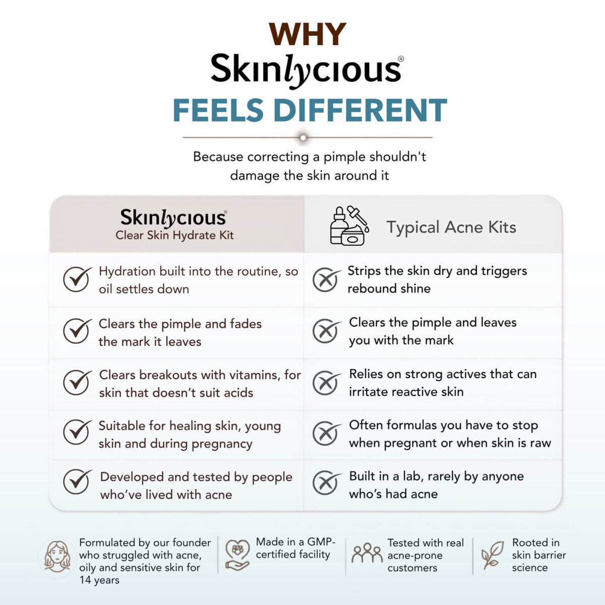 Skinlycious Hydrate Kit skincare textures featuring a gentle cleanser, lightweight exfoliant and oil-free hydrating serum