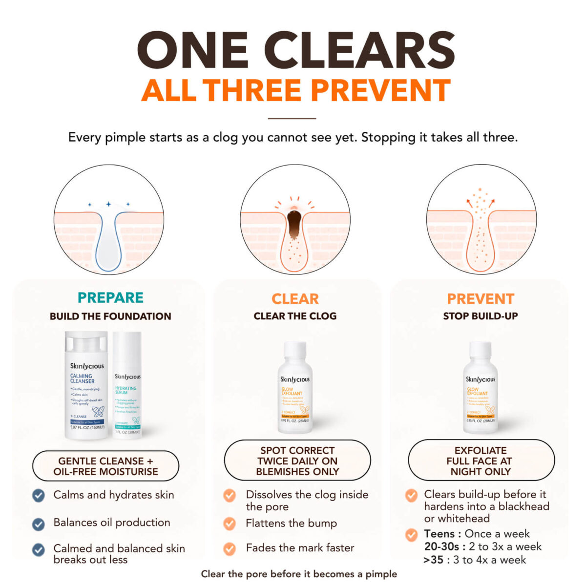 How to use the Skinlycious Clear Skin Potent Kit with a gentle cleanser, targeted Glow Exfoliant application, and hydrating serum.