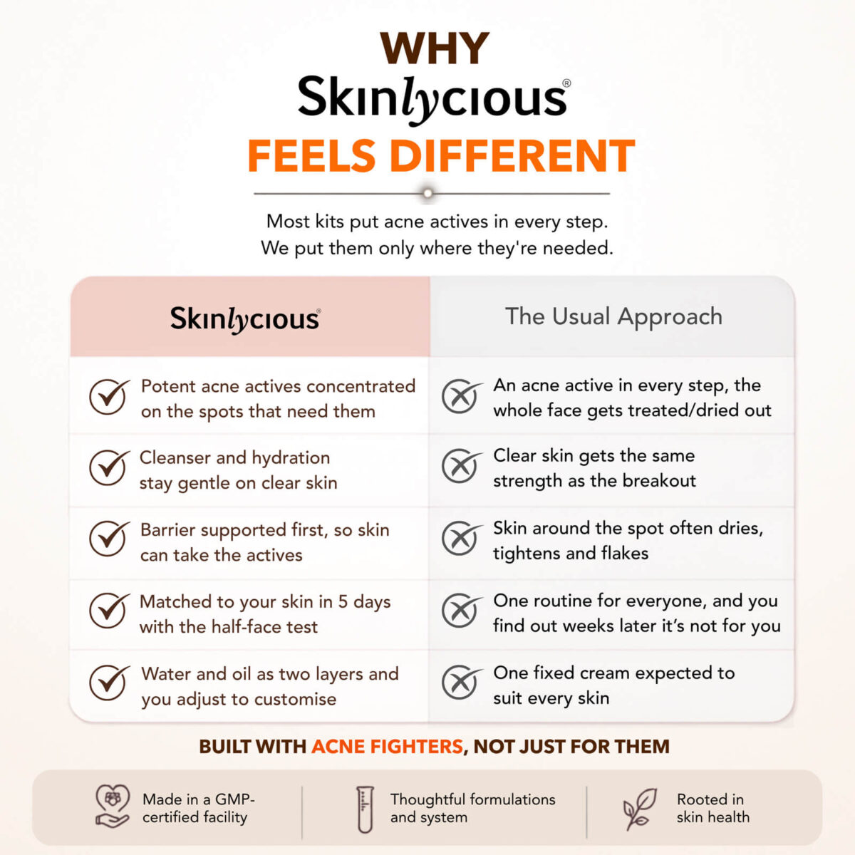 Comparison of the Skinlycious acne skincare system with typical acne routines, focusing on targeted actives, hydration and skin barrier support