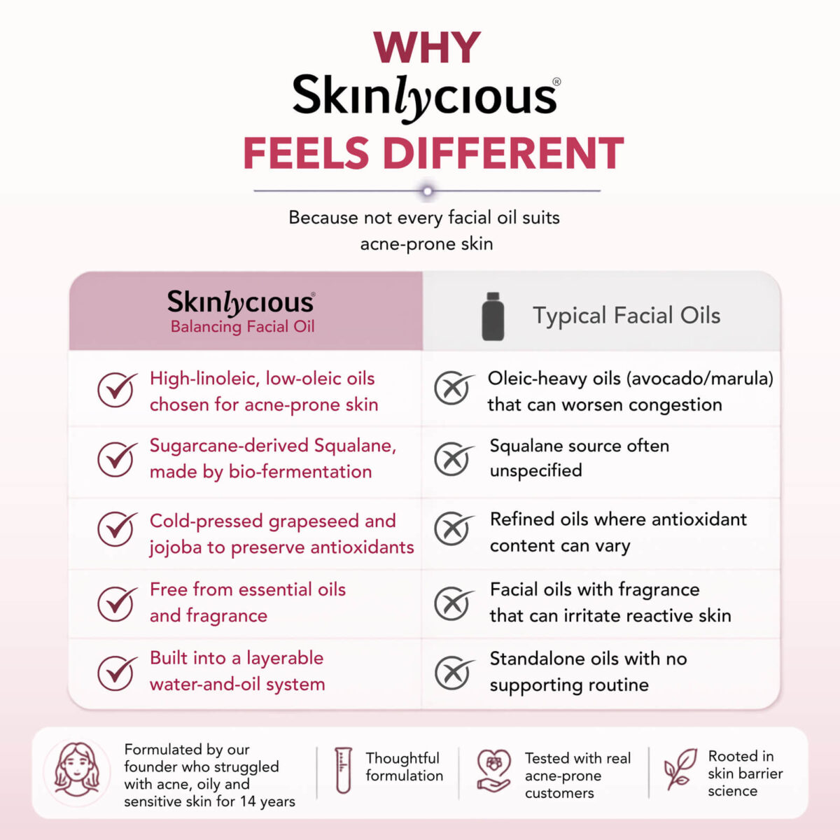 Skinlycious Balancing Facial Oil compared with typical facial oils for acne-prone and sensitive skin