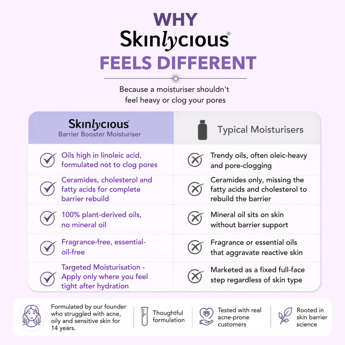 Skinlycious Barrier Booster Moisturiser compared with typical moisturisers, featuring linoleic-rich oils, ceramides, cholesterol and fatty acids for barrier support.