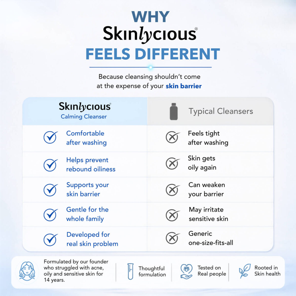 Skinlycious Calming Cleanser compared with typical cleansers for gentle cleansing and skin barrier support