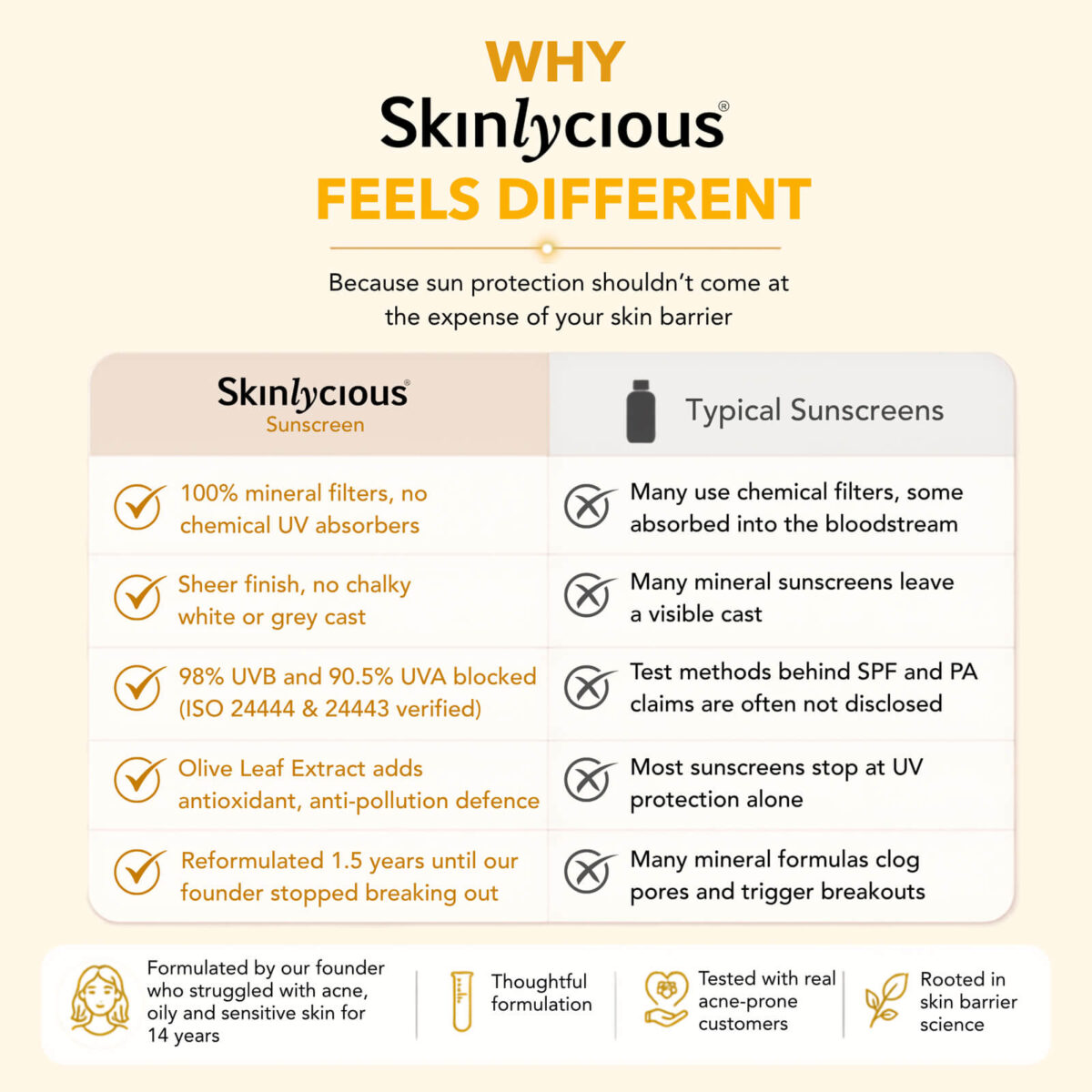 Skinlycious Mineral Sunscreen compared with typical sunscreens, featuring 100% mineral filters, sheer finish and UVA and UVB protection.