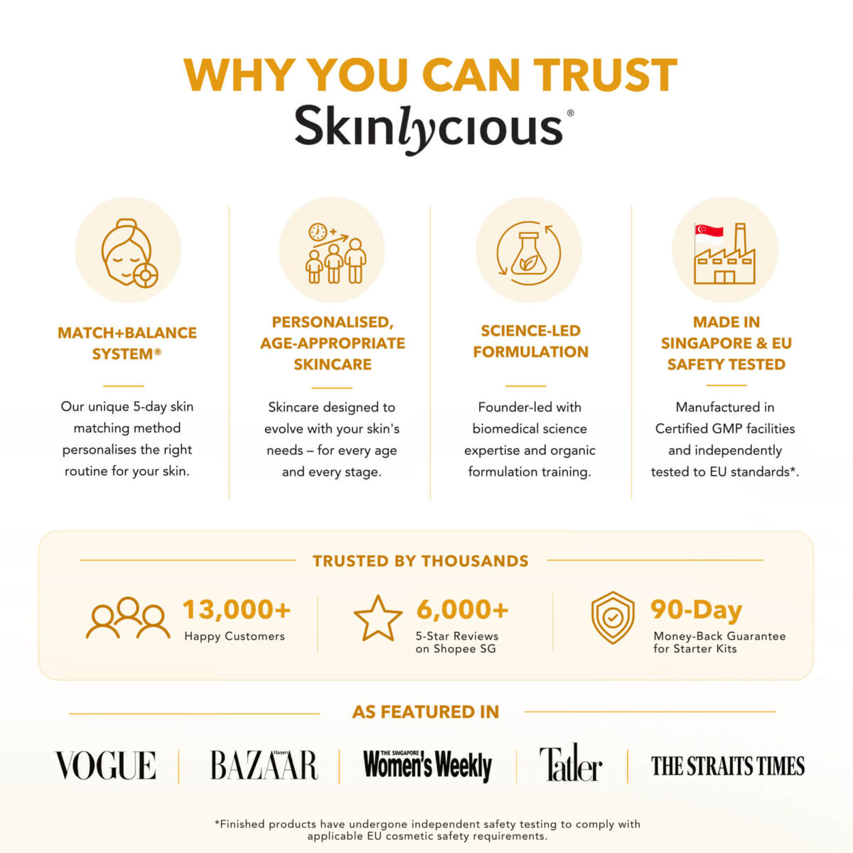 Why customers trust Skinlycious skincare, including science-led formulation, Singapore manufacturing, EU safety testing and thousands of customer reviews.
