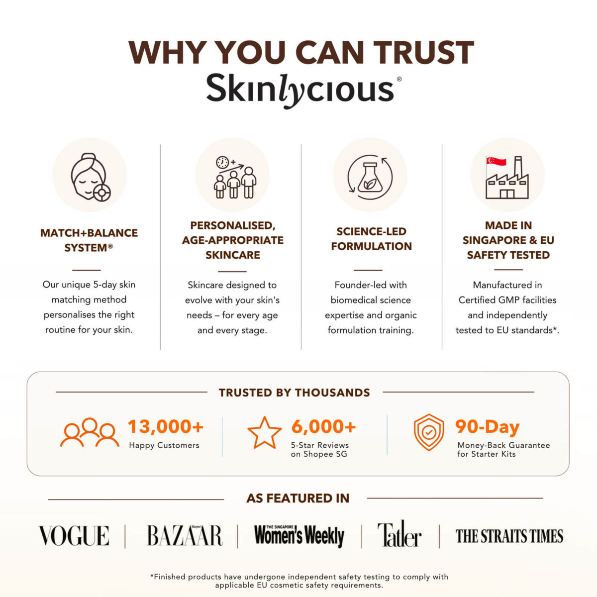 Why customers trust Skinlycious, featuring personalised skincare, science-led formulation, Singapore manufacturing, safety testing and customer reviews