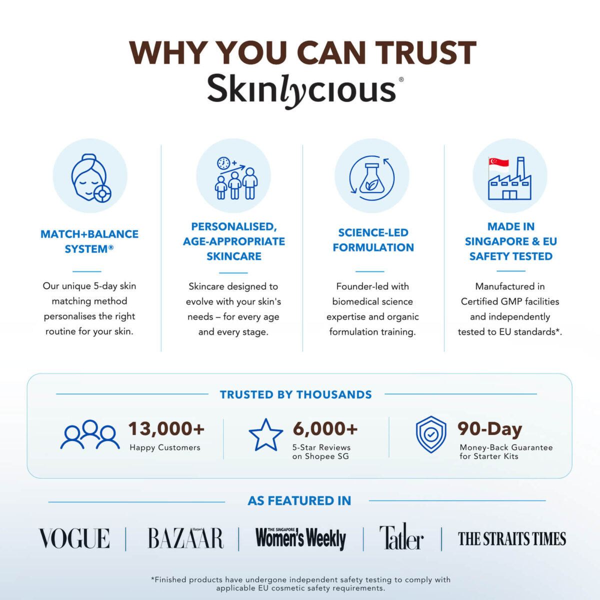 Why customers trust Skinlycious skincare, including science-led formulation, Singapore manufacturing, EU safety testing and thousands of customer reviews.