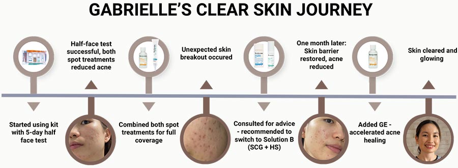 Your Skin Is Personal. Your Routine Should Be Too.