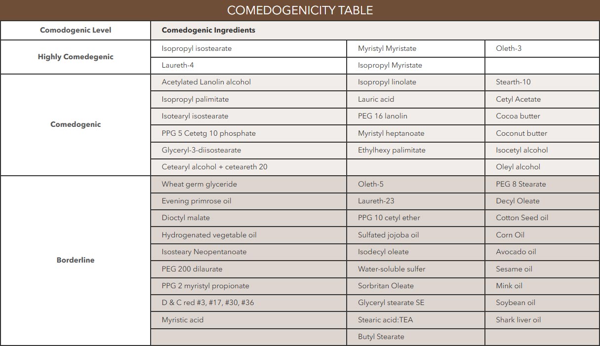 Comedogenic Ingredients to Avoid